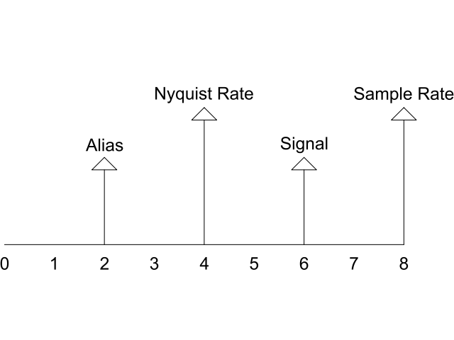Frequency Domain Aliasing