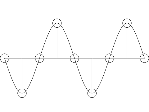 Sine Wave Sampled Aliasing Digital 5