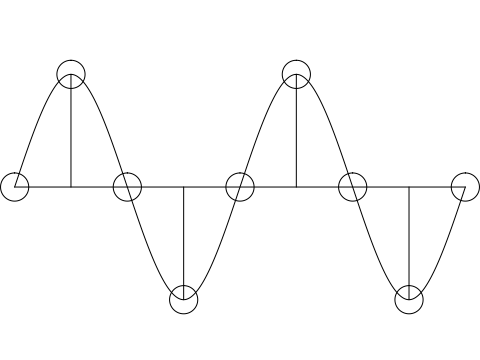 Sine Wave Sampled Double Reconstructed 6