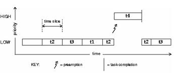 task preemption